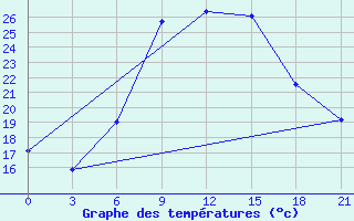 Courbe de tempratures pour Bricany