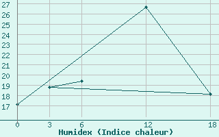 Courbe de l'humidex pour Opochka