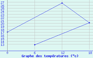 Courbe de tempratures pour Kenitra