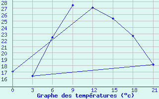 Courbe de tempratures pour Trubcevsk