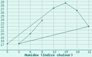 Courbe de l'humidex pour Peshkopi