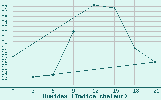 Courbe de l'humidex pour Vlore