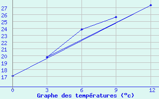 Courbe de tempratures pour Hvalynsk