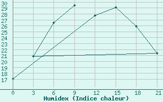 Courbe de l'humidex pour Chimbaj