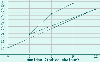 Courbe de l'humidex pour Chimbaj