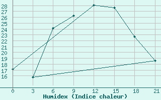 Courbe de l'humidex pour Komrat