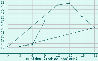 Courbe de l'humidex pour Uitenhage