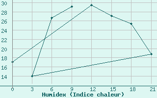 Courbe de l'humidex pour Pavilosta