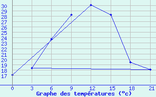 Courbe de tempratures pour Tbilisi