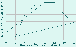 Courbe de l'humidex pour Zaporizhzhia