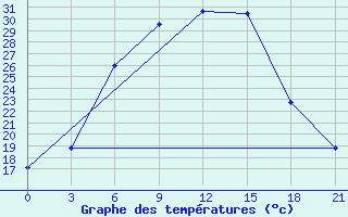 Courbe de tempratures pour Livny