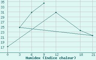 Courbe de l'humidex pour Fangxian