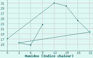 Courbe de l'humidex pour Monte Real