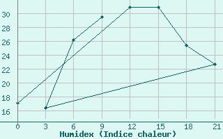 Courbe de l'humidex pour Bogoroditskoe Fenin