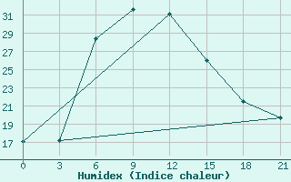 Courbe de l'humidex pour Furmanovo