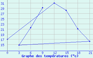 Courbe de tempratures pour Sumy