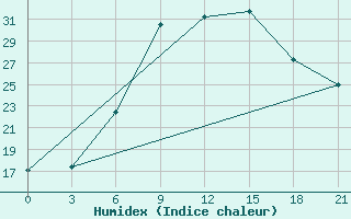 Courbe de l'humidex pour Mar'Ina Gorka