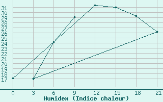 Courbe de l'humidex pour Pinsk