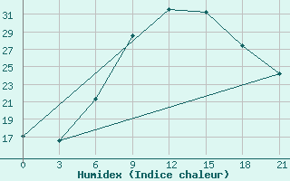 Courbe de l'humidex pour Krasnaja Gora