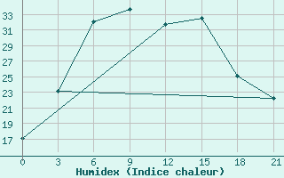 Courbe de l'humidex pour Rtiscevo