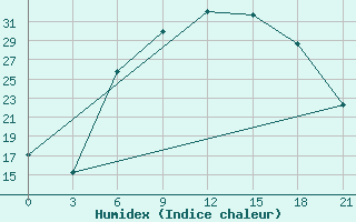 Courbe de l'humidex pour Borovici