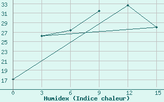 Courbe de l'humidex pour Kajrakkumskoe Vodohranilishche