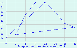 Courbe de tempratures pour Chapaevo