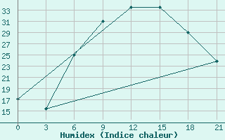 Courbe de l'humidex pour Tiraspol