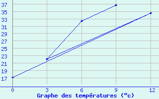 Courbe de tempratures pour Dipayal