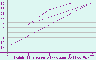 Courbe du refroidissement olien pour Turkestan