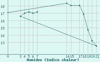 Courbe de l'humidex pour Banja Luka