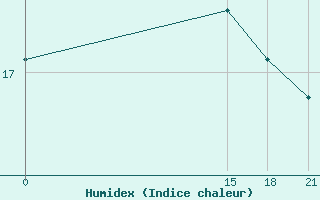 Courbe de l'humidex pour Tripoli