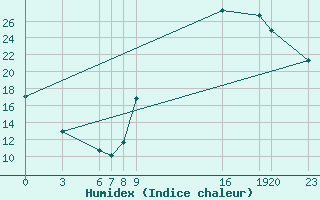 Courbe de l'humidex pour Guidel (56)