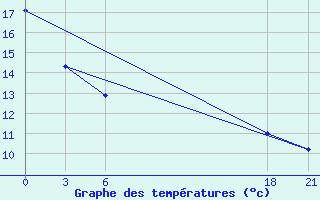 Courbe de tempratures pour Ljuban