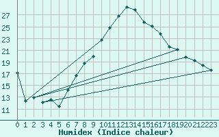 Courbe de l'humidex pour Visp