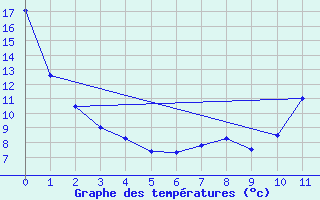 Courbe de tempratures pour Brockville