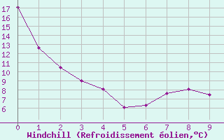 Courbe du refroidissement olien pour Brockville