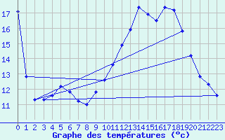 Courbe de tempratures pour Treize-Vents (85)