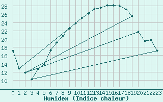 Courbe de l'humidex pour Geilenkirchen