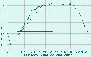 Courbe de l'humidex pour Sihcajavri