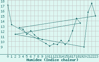 Courbe de l'humidex pour Cardston