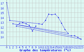 Courbe de tempratures pour Grosserlach-Mannenwe