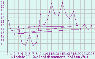 Courbe du refroidissement olien pour Gabes