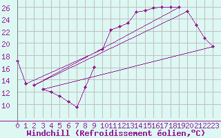 Courbe du refroidissement olien pour Le Montat (46)