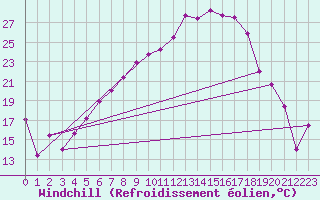 Courbe du refroidissement olien pour Sande-Galleberg