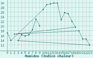 Courbe de l'humidex pour Lagunas de Somoza