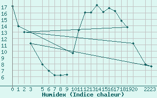 Courbe de l'humidex pour Treize-Vents (85)