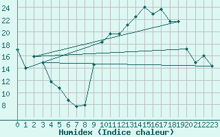 Courbe de l'humidex pour Vanclans (25)