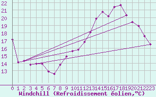 Courbe du refroidissement olien pour Sorcy-Bauthmont (08)