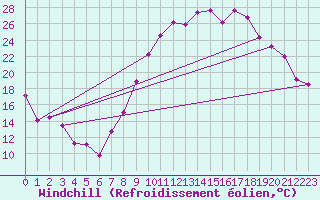 Courbe du refroidissement olien pour Jerez de Los Caballeros